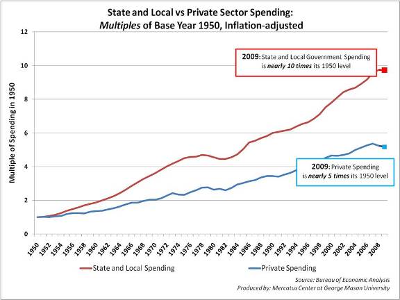 State and Local and Private Sector Spending